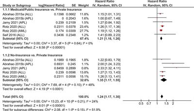 Social determinants of health impact on cancer affecting children, adolescents, and young adults: systematic review and meta-analysis